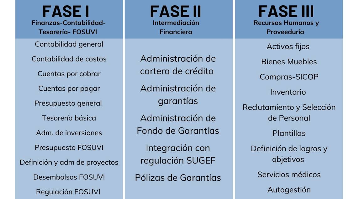 Diagrama con el detalle de las 3 fases del proyecto Optimus: Fase 1 Finanzas - Contabilidad - Tesorería - FOSUVI. Fase 2: Intermediación Financiera. Fase 3: Recursos Humanos y Proveeduría.